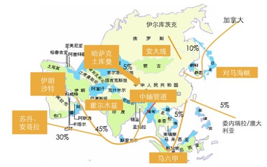 中国的原油进口与消费|能源|原油|进口量