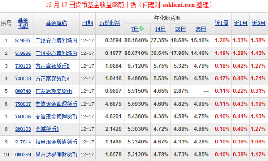 微信理财通类货币基金近一年收益率最高为5.6