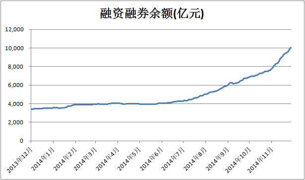 万亿 望为券商贡献税前利润800亿|融资融券|融