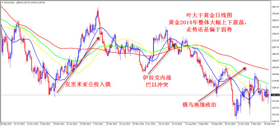 叶大干：2015年黄金市场的大猜想！