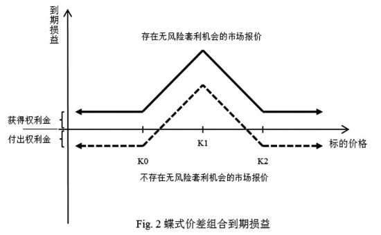 可以保证该组期权合约不会出现由蝶式价差组合带来的无风险套利的机会