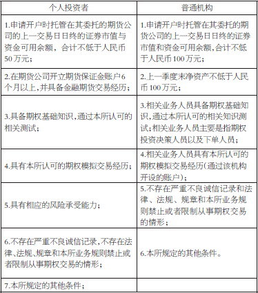 上证50ETF期权投资者适当性规则解读_股指期