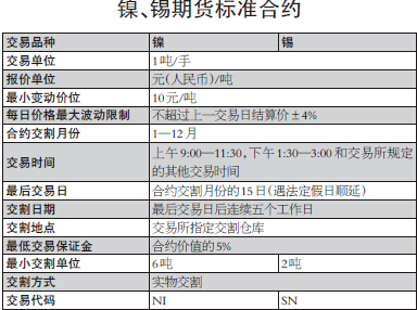 镍、锡期货本月27日上市_期市要闻