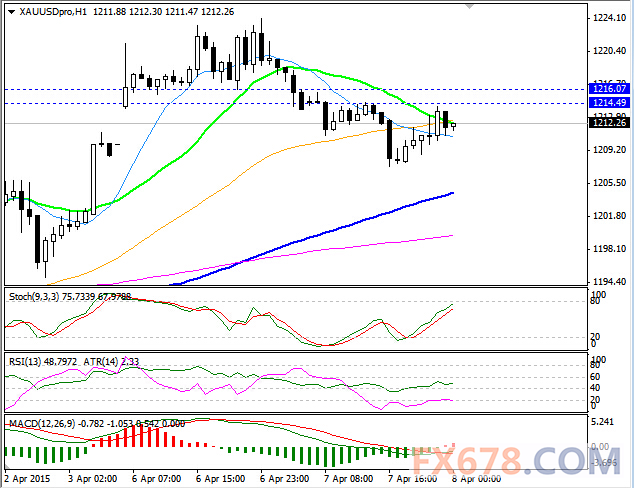 【技术分析】金价维持在1216美元/盎司下方，短期内将下行