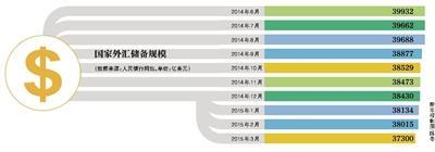 中国连续6月减持美债：让出美国头号债主宝座