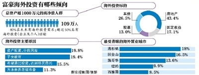 4成中国富豪海外投资选地产北美地区成为首选