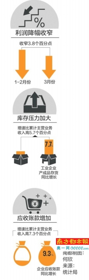 3月工业企业利润降幅收窄形势不乐观