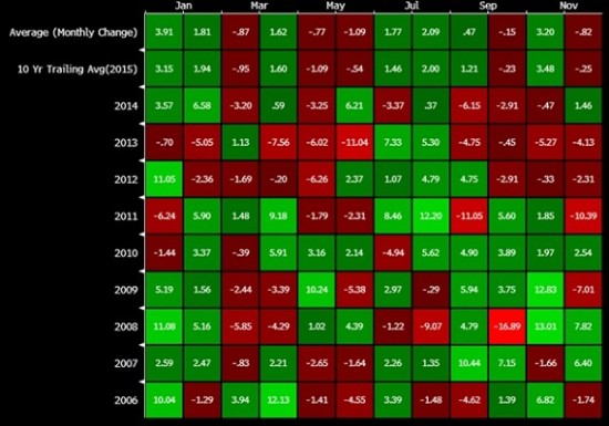 最差5月 过去10年金价平均下跌1.1%_黄金资讯