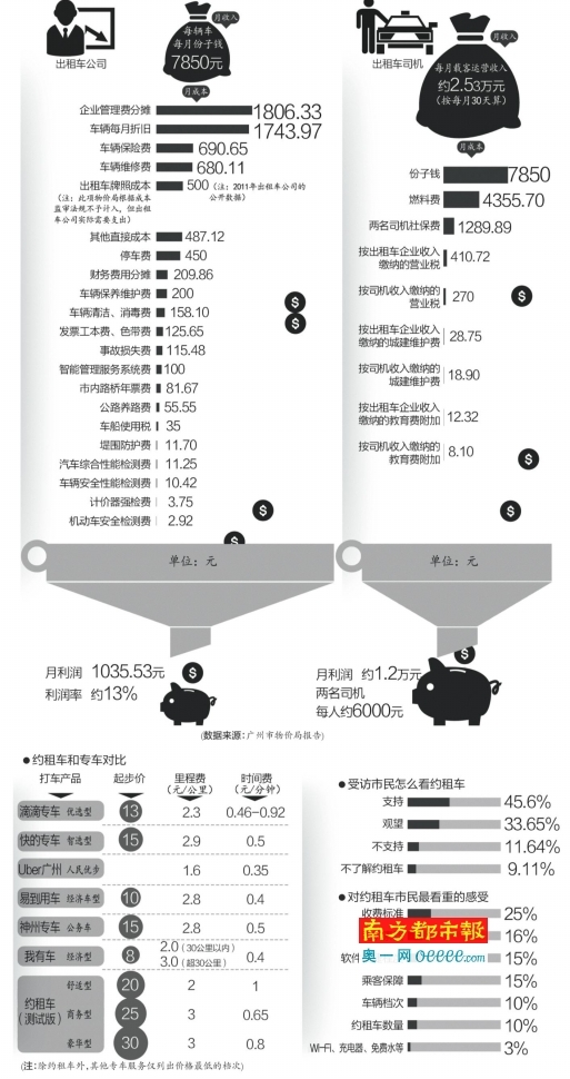 专车调查：17%司机为出租车司机跳槽