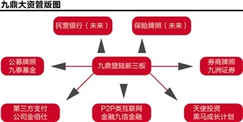 九鼎被调查无碍百亿融资大资管版图下一站或是保险