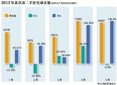 5月北京纯商品房成交量创年内新高_滚动新闻