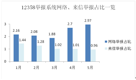 5月全国价格举报总计46919件环比下降8.87%