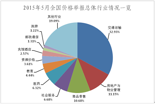 5月全国价格举报总计46919件环比下降8.87%