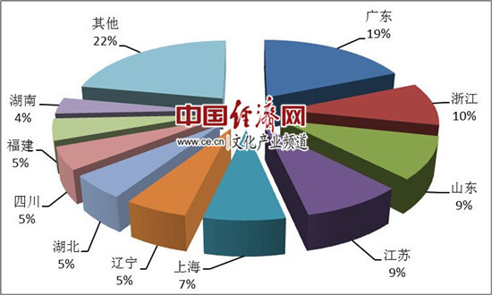 图3:第一季度国内旅游组织人次排名前十位的地区 图3:第一季度国内旅游组织人次排名前十位的地区