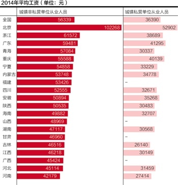 各省公布2014年平均工资:北京金融业突破22万