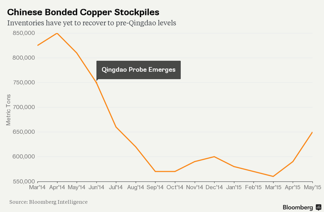 用于融资的金属往往被存放至保税区仓库中，在仓库中存放的货物在进出海关之前可以不被课扣关税。