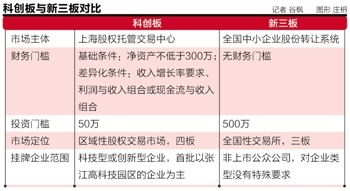 上海股交中心“科创板”来袭三板四板或陷资源争夺战