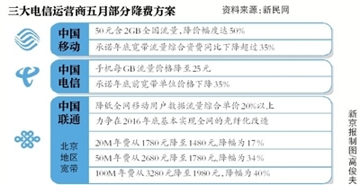 工信部:年内流量宽带资费务必降30%|提速降费