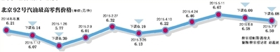 国内油价今日将迎三连跌
