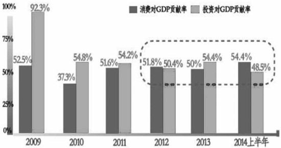 消费对gdp的贡献率_今年消费对GDP增长的贡献率将超过投资