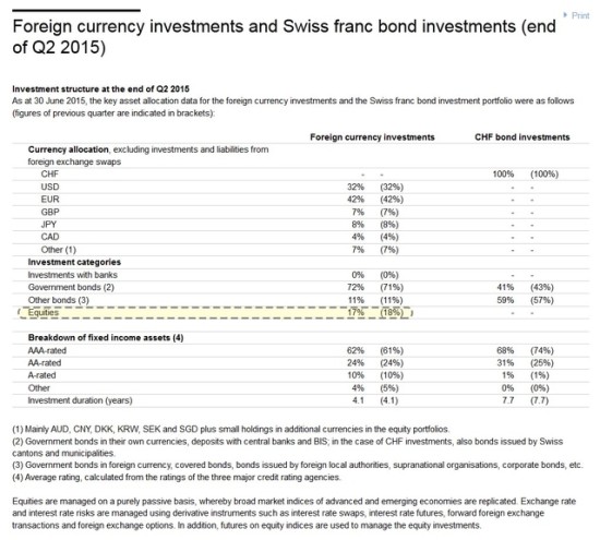 SNB equities