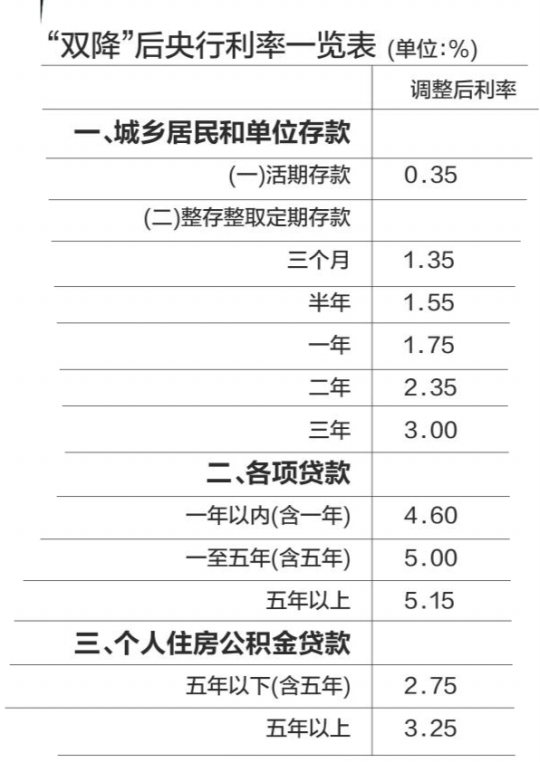 央行降准降息跟GDP_央行降息降准时间表