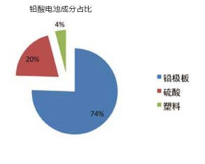 废铅蓄电池回收利用价值高