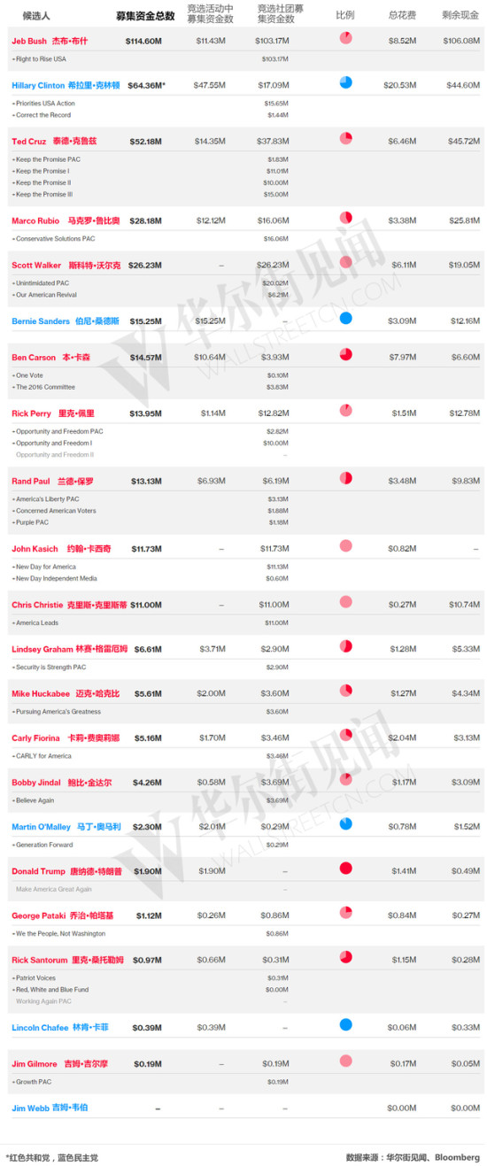 How Much Cash the Candidates Have Raised and Who's Giving