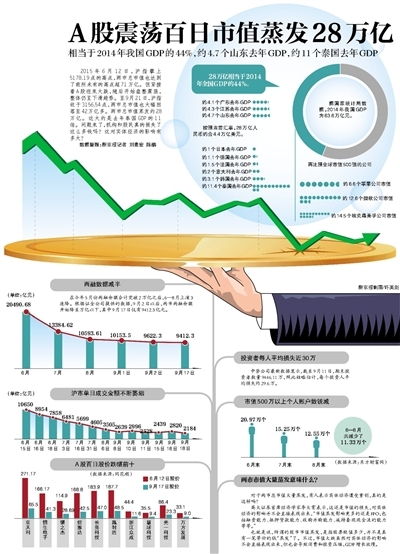 A股震荡百日市值蒸发28万亿