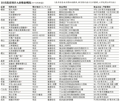 北京銀十36項目將開盤