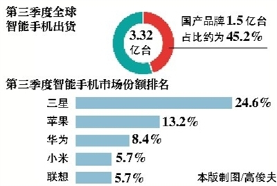 第三季度手机出货量：全球前五国内占3席