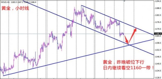 孙本伟：黄金震荡下行，调整幅度只会不断加深！