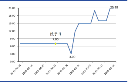 在新三板