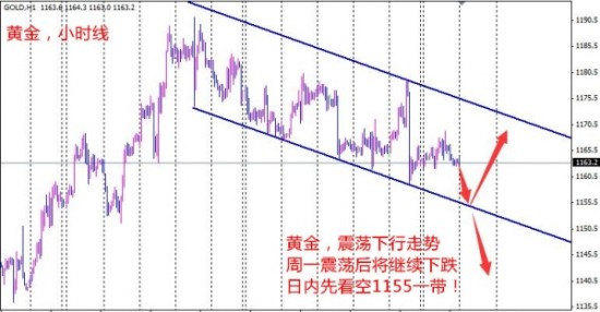 孙本伟：震荡修正后，黄金看空1160下方！