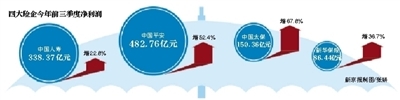 股市波动拖累四大险企净利增长