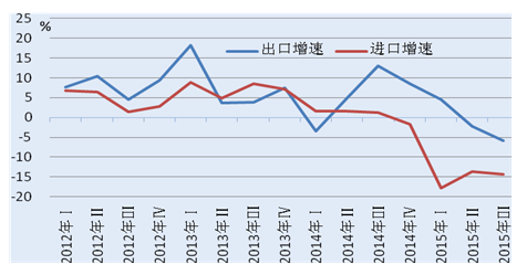 圖 2 2012年以來中國季度進、出口增速