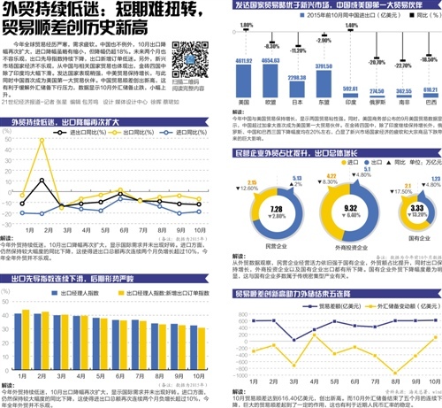 前10月外貿進出口雙降壓力大