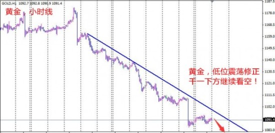 孙本伟：非农杀跌后，千一下方继续看空！