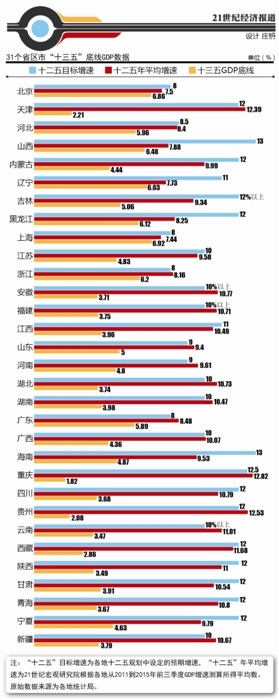 十三五gdp增长率为什么_十三五经济增速目标 31个省GDP增长底线