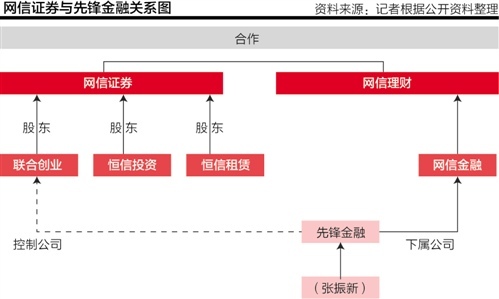 网信证券携先锋系基因更名 与关联方P2P合作