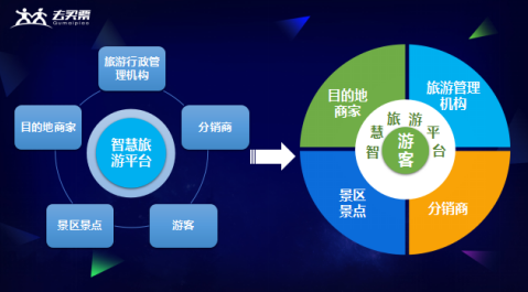 范学坚提出了与以往不同的观点:一般的智慧旅游以智慧旅游系统为核心