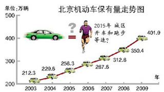 三高四低梗阻北京交通 2015年开车和跑步等速?