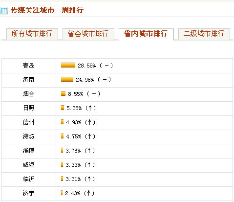 网民及媒体关注的山东城市排行Top10(11月22-28日)