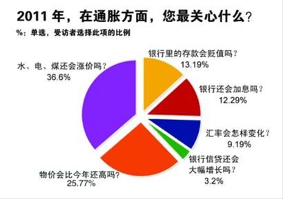 2011百姓关注民生热点:物价收入住房位列前三