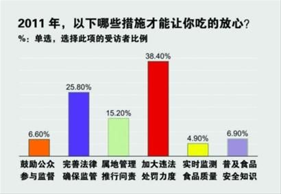 2011百姓关注民生热点:物价收入住房位列前三