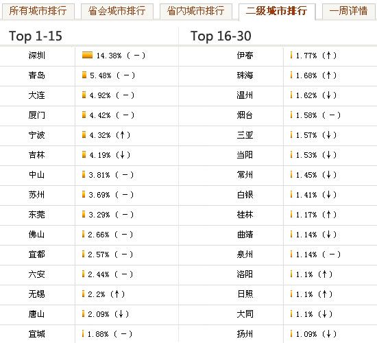 二线城市媒体关注排行Top30(3.8-3.14)