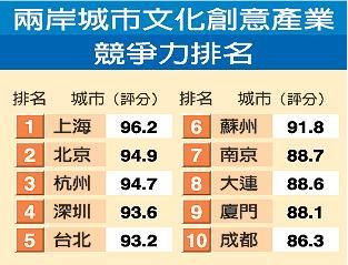 两岸城市文创竞争力排名出炉 京沪领跑台北第五