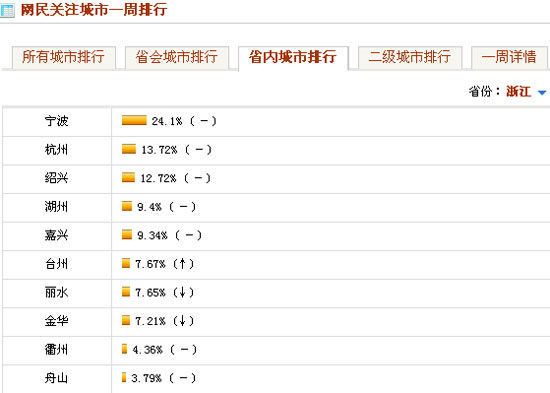 浙江省内城市网民关注排行Top10(4.5-4.11)