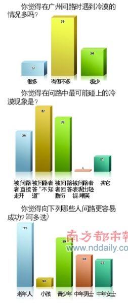 广州“创文”失利原因之一:问路无应答(组图)