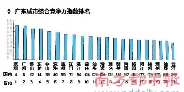城市竞争力排行再争议:一份惊人榜单如何出炉